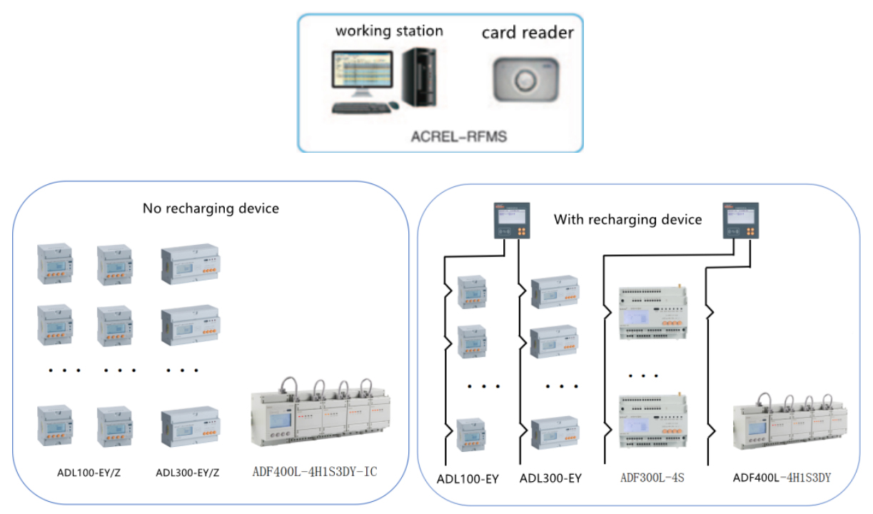Aplicação do sistema pré-pago do cartão ACRRE RF em Uganda