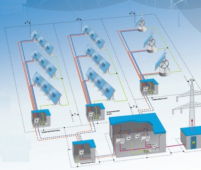 Soluções do sistema fotovoltaico