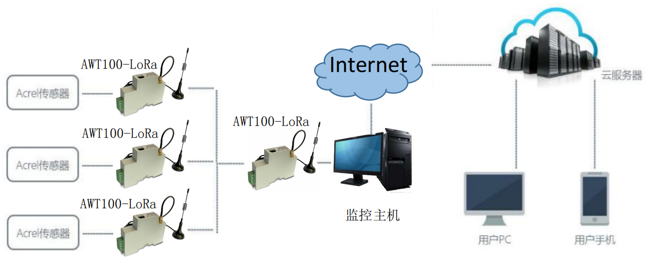 Iot Smart Gateway 2G / 4G / NB / Lora / Lorawan / GPS / WiFi / CE / DP